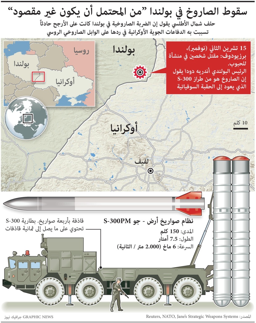 سقوط الصاروخ في بولندا من المحتمل أن يكون غير مقصود