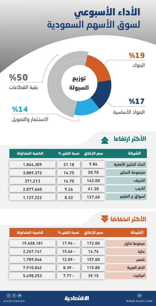 أداء الأسهم السعودية دون متوسط 100 أسبوع .. توجه للبيع لوقف الخسارة