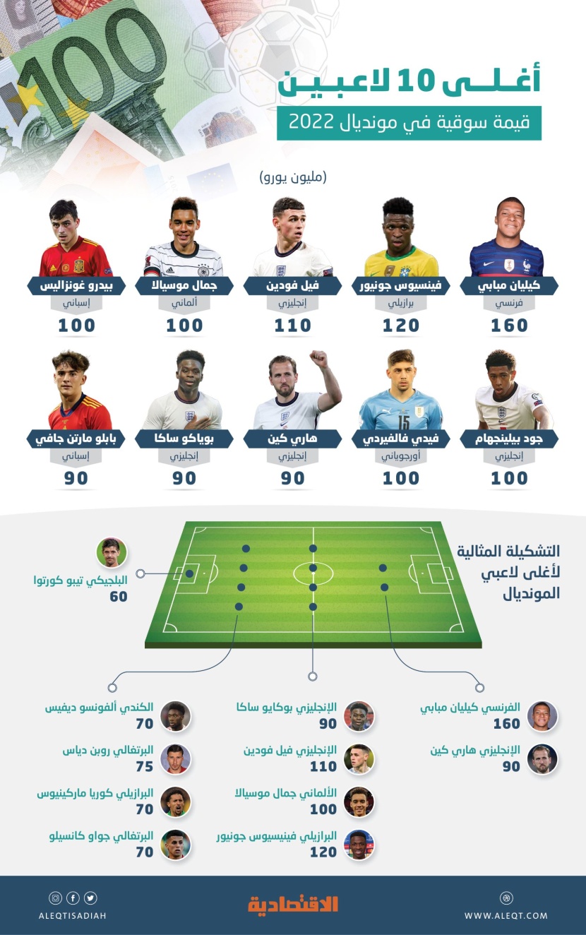 مليار يورو القيمة السوقية لأغلى 10 لاعبين في مونديال 2022