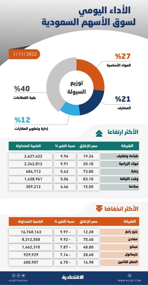 الأسهم السعودية تهبط 1.2 % بضغط الشركات القيادية .. تراجع «بترورابغ» و«معادن» بالنسب القصوى