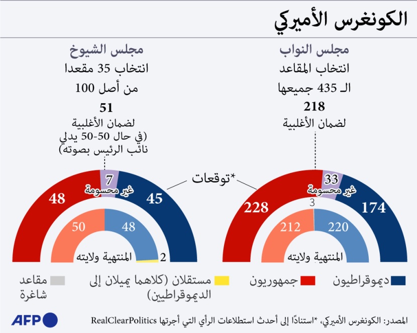 الجمهوريون يقتربون من الفوز بأغلبية مقاعد الكونجرس الأمريكي