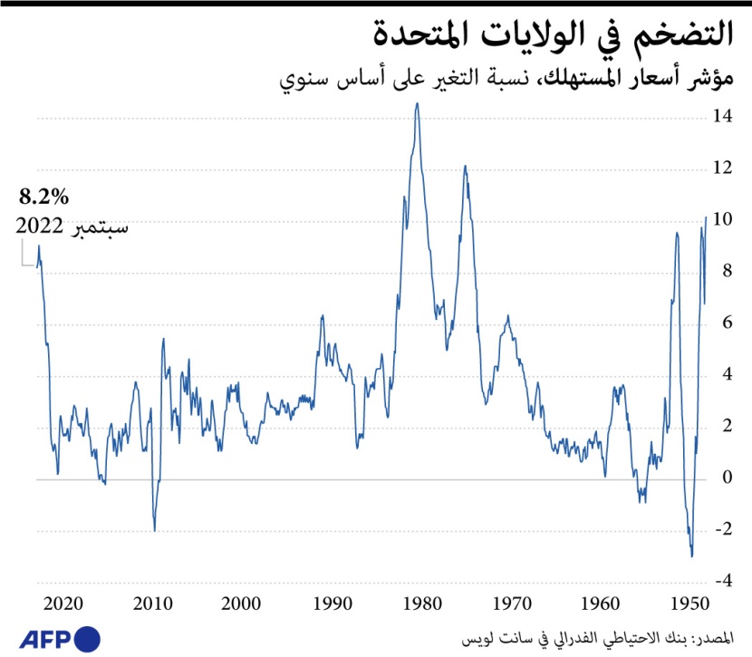 التضخم في أمريكا عند 8.2 % خلال سبتمبر 2022