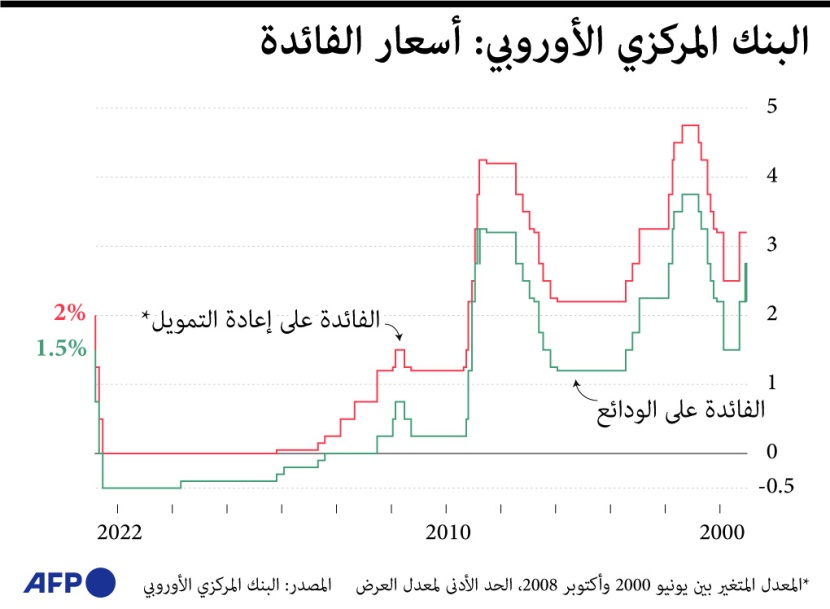 أسعار الفائدة في منطقة اليورو عند 1.5 % .. أعلى معدل منذ 2009