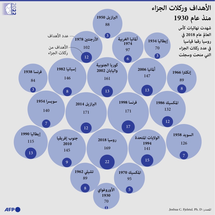 الأهداف وركلات الجزاء خلال كأس العالم منذ عام 1930