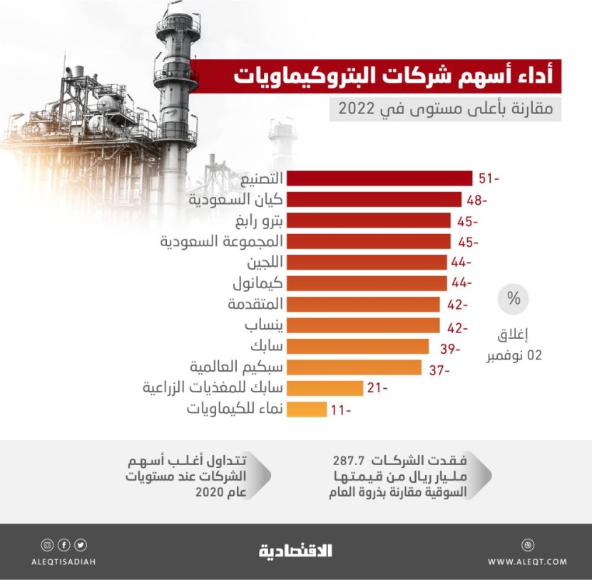 287.7 مليار ريال خسائر سوقية لأسهم شركات البتروكيماويات