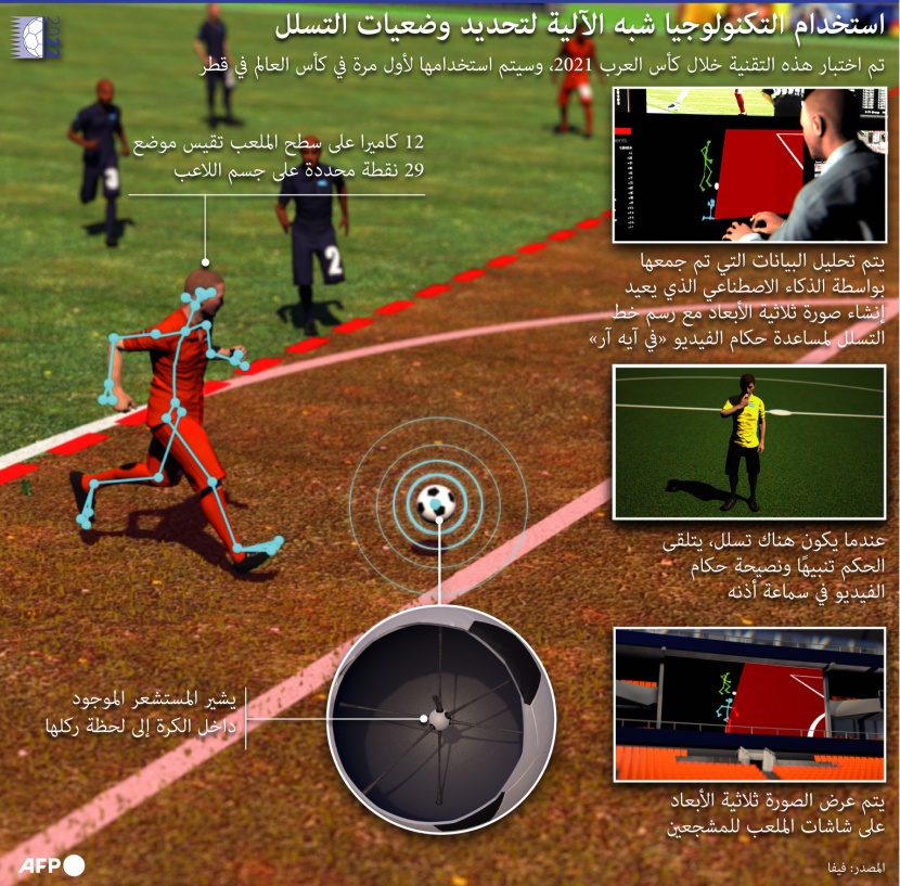 لأول مرة في كأس العالم .. تقنية جديدة لتحديد وضعيات التسلل