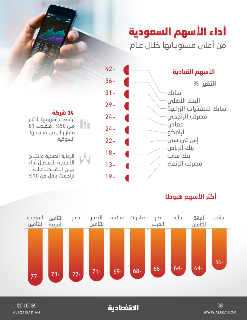 أدنى مستوى للأسهم السعودية في عام .. تراجع 34 شركة بنسب تصل إلى 77 %