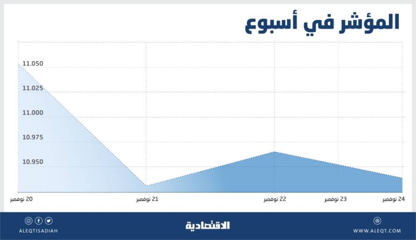 أدنى مستوى للأسهم السعودية منذ عام .. ارتفاع قطاعين مقابل تراجع البقية