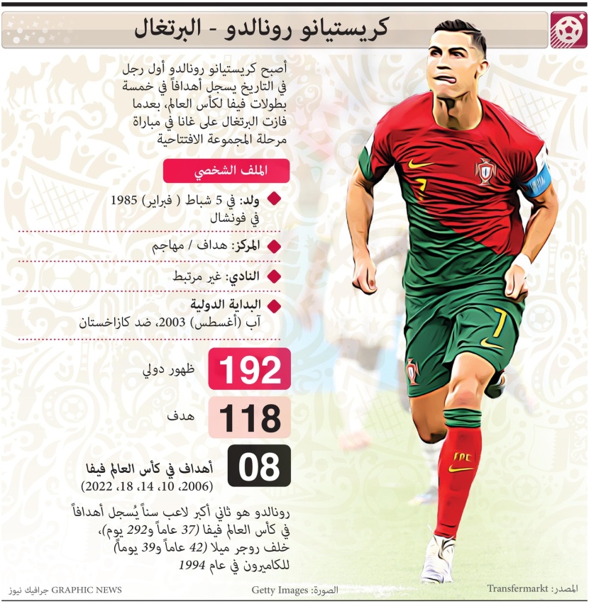 الأول عالميا .. كريستيانو رونالدو يسجل أهدافا في 5 بطولات كأس عالم