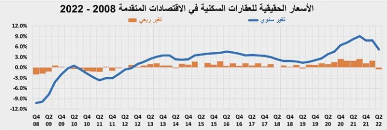 تراجع النشاط العقاري 34.6% إلى أدنى مستوى له منذ منتصف 2021 