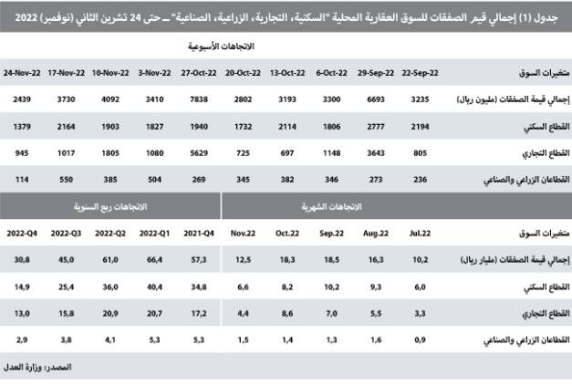 تراجع النشاط العقاري 34.6% إلى أدنى مستوى له منذ منتصف 2021 