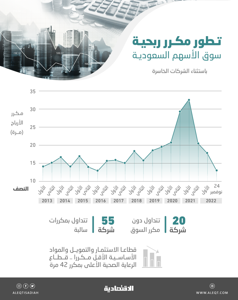 مع هبوط الأسهم السعودية .. مكررات الربحية تواصل تراجعها وتتداول دون 13 مرة