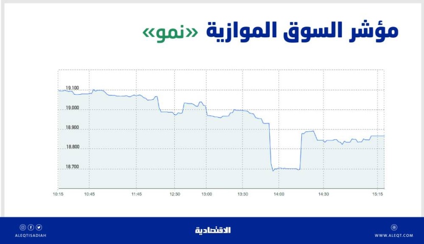 السوق الموازية تتراجع 300 نقطة بتداولات قيمتها 58 مليون ريال