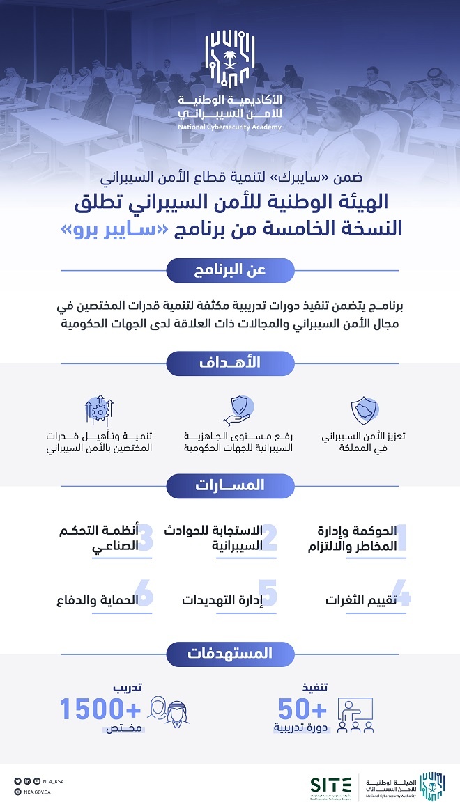 "الأمن السيبراني" تطلق النسخة الخامسة من برنامج "سايبر برو"
