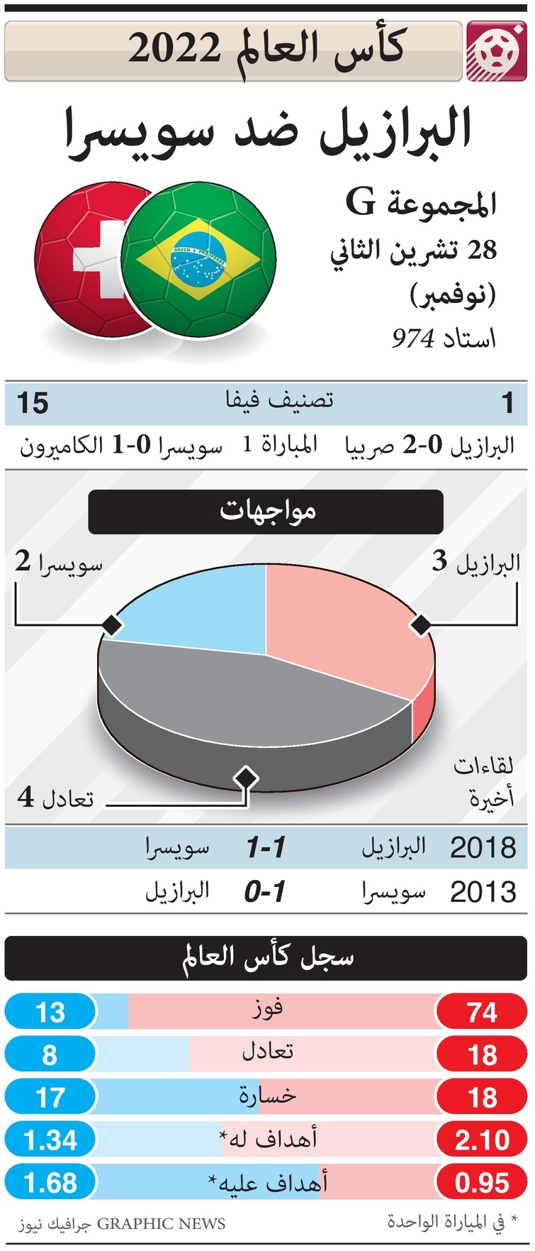 البرازيل تواجه سويسرا والبرتغال ضد الأوروجواي في ختام الجولة الثانية