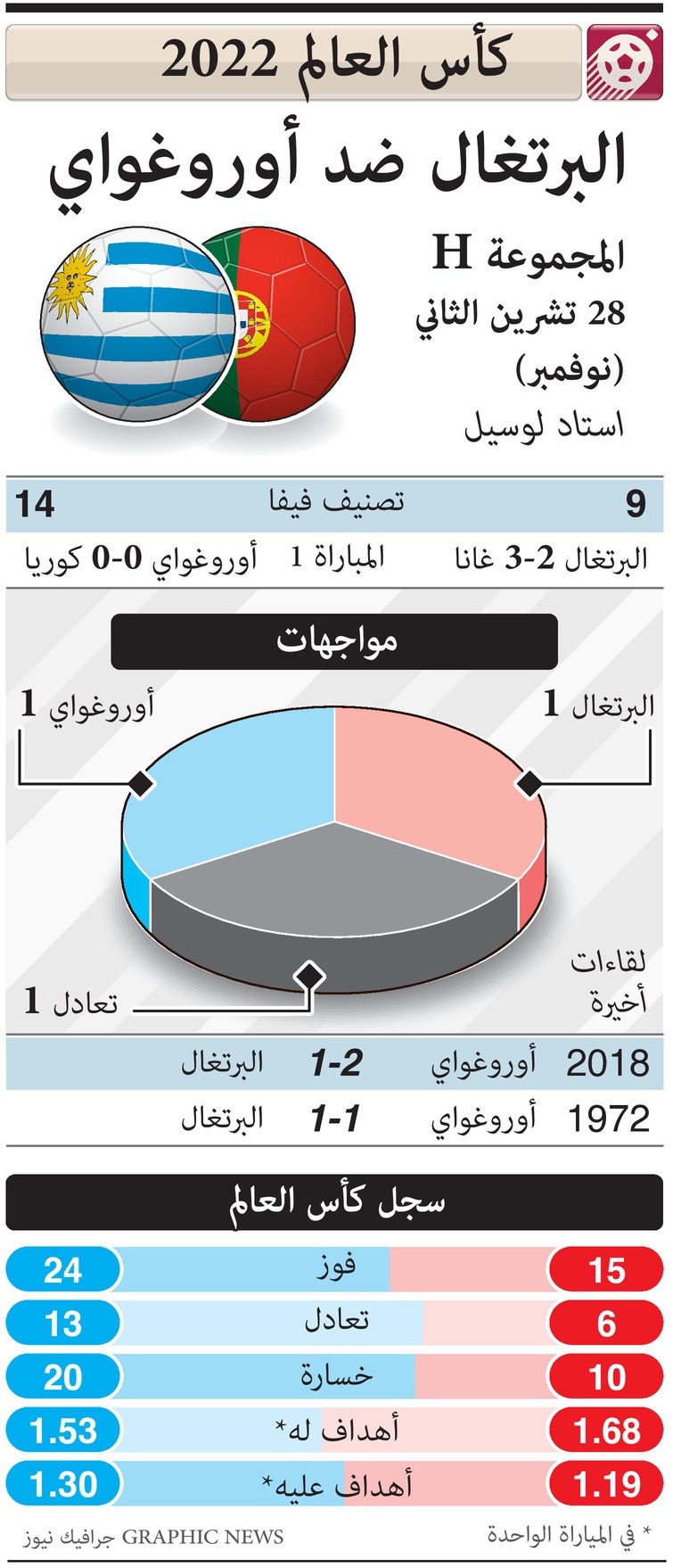 البرازيل تواجه سويسرا والبرتغال ضد الأوروجواي في ختام الجولة الثانية