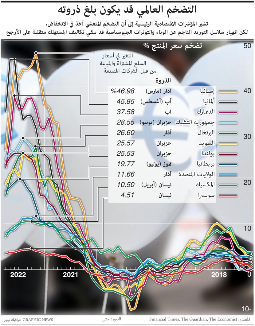 هل بلغ التضخم العالمي الذروة؟