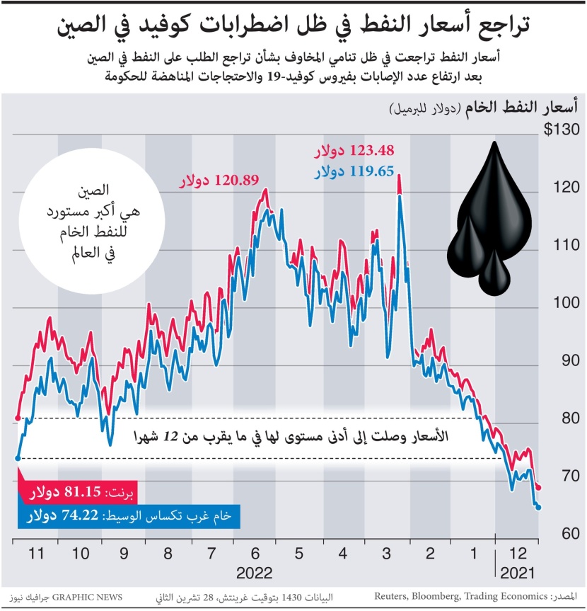 تراجع أسعار النفط في ظل اضطرابات كوفيد بالصين