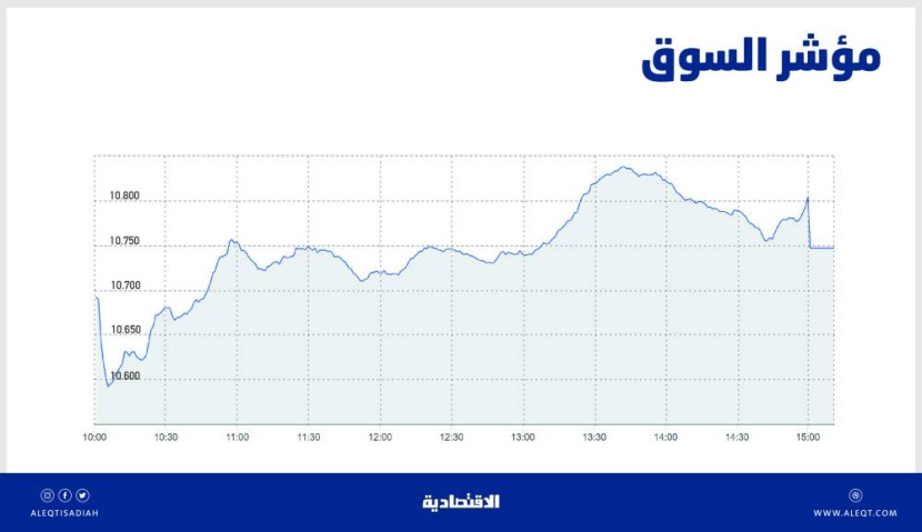الأسهم السعودية تواصل التراجع للجلسة الثالثة .. والسيولة ترتفع 70 % إلى 4.4 مليار ريال