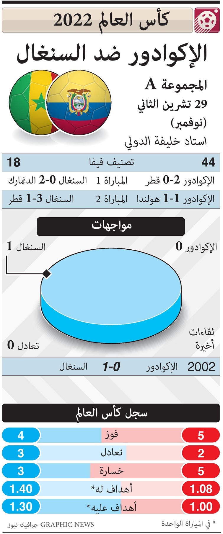لمحة عن مواجهات اليوم في كأس العالم