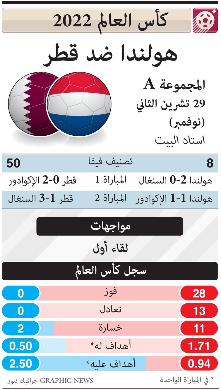 لمحة عن مواجهات اليوم في كأس العالم