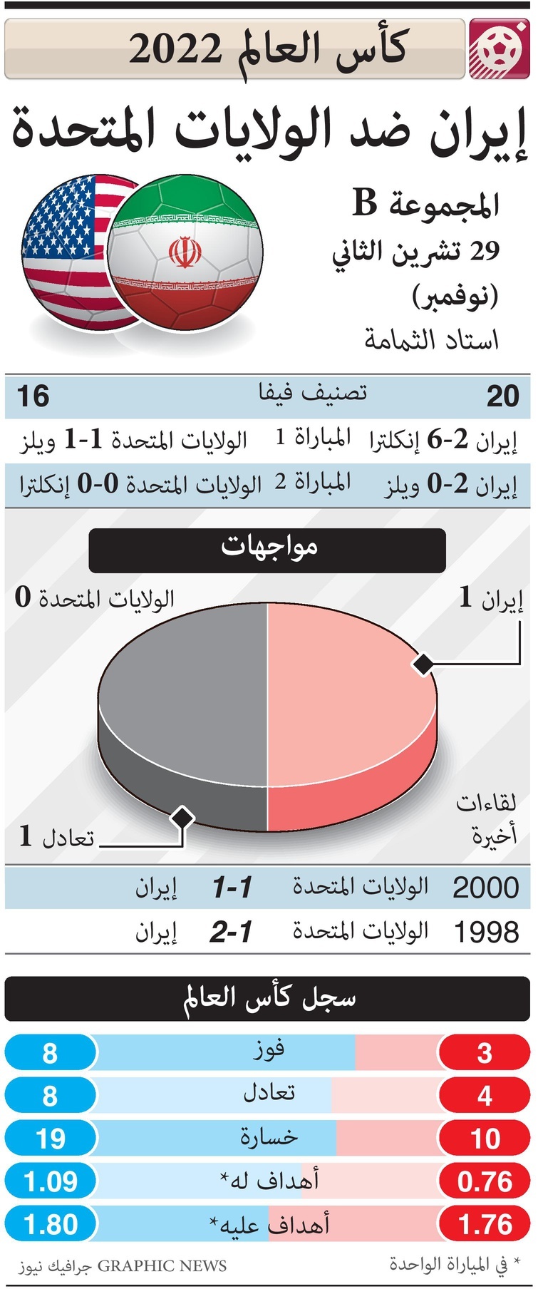 لمحة عن مواجهات اليوم في كأس العالم