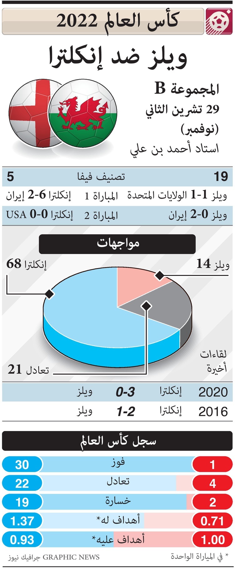 لمحة عن مواجهات اليوم في كأس العالم
