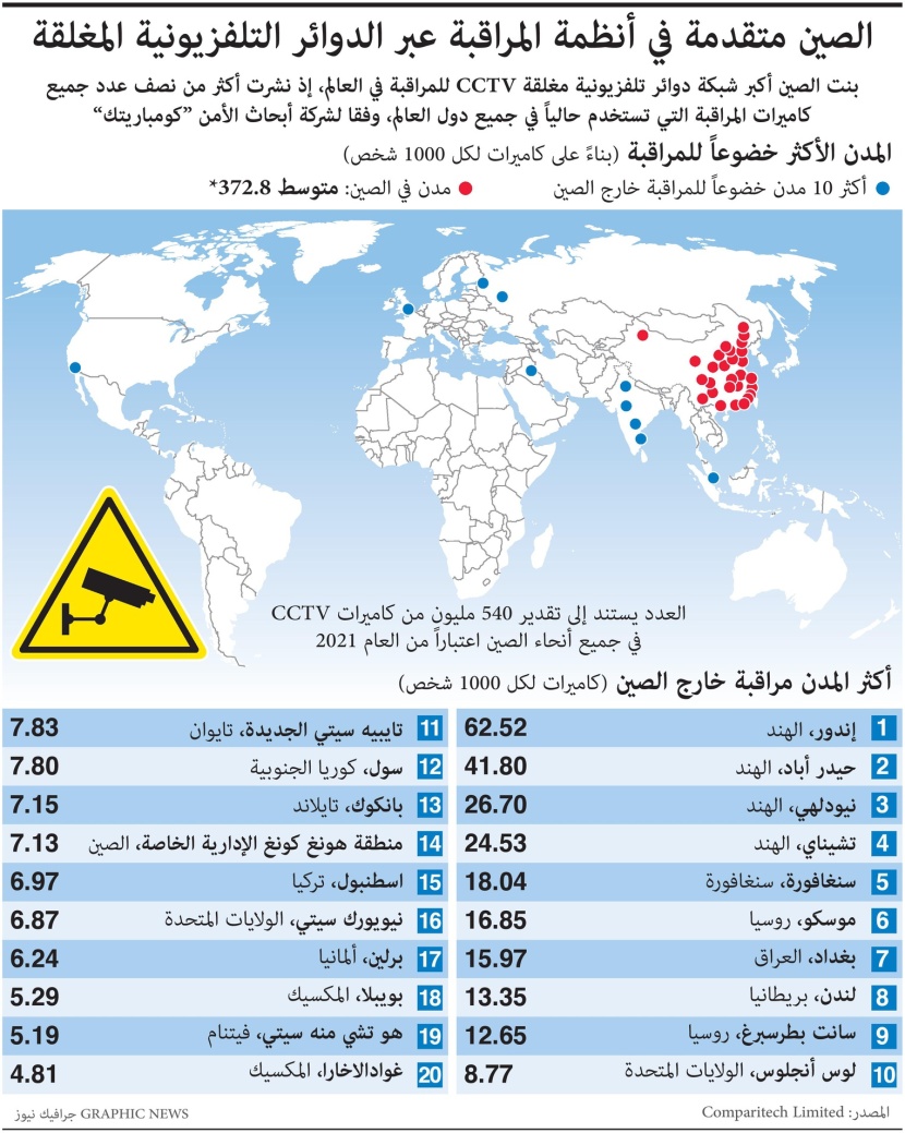 الصين تتصدر العالم في المراقبة التلفزيونية .. لديها 50% من كاميرات المراقبة