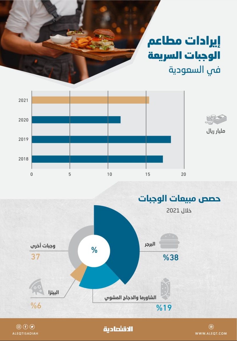 15.5 مليار ريال إيرادات مطاعم الوجبات السريعة خلال عام .. 38 % لـ «البرجر»