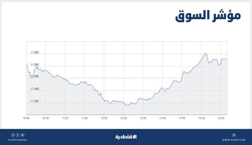 الأسهم السعودية تعوض خسائرها المبكرة .. ترقب مستجدات السياسة النقدية بعد ارتفاعات السايبور