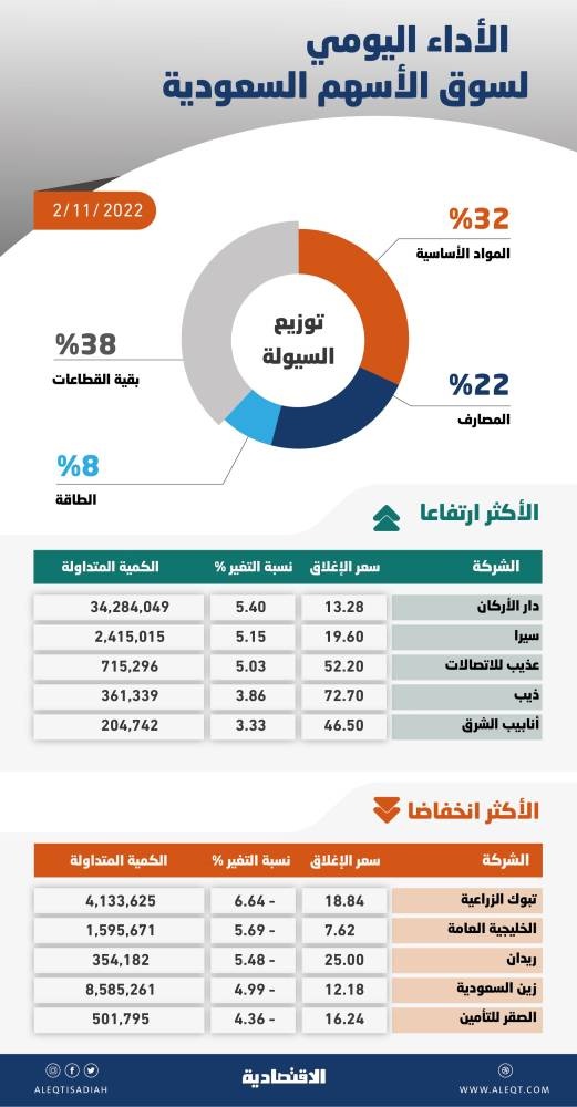 الأسهم السعودية تعوض خسائرها المبكرة .. ترقب مستجدات السياسة النقدية بعد ارتفاعات السايبور