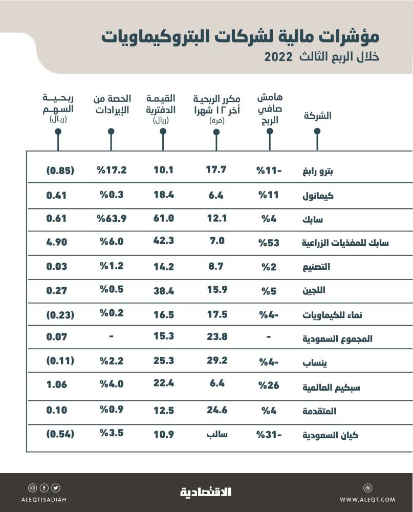 أدنى أرباح لشركات البتروكيماويات المدرجة في 8 فصول .. 2.8 مليار ريال خلال الربع الثالث