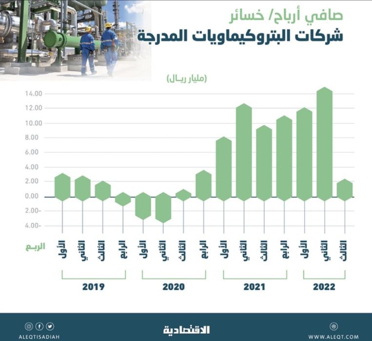 أدنى أرباح لشركات البتروكيماويات المدرجة في 8 فصول .. 2.8 مليار ريال خلال الربع الثالث