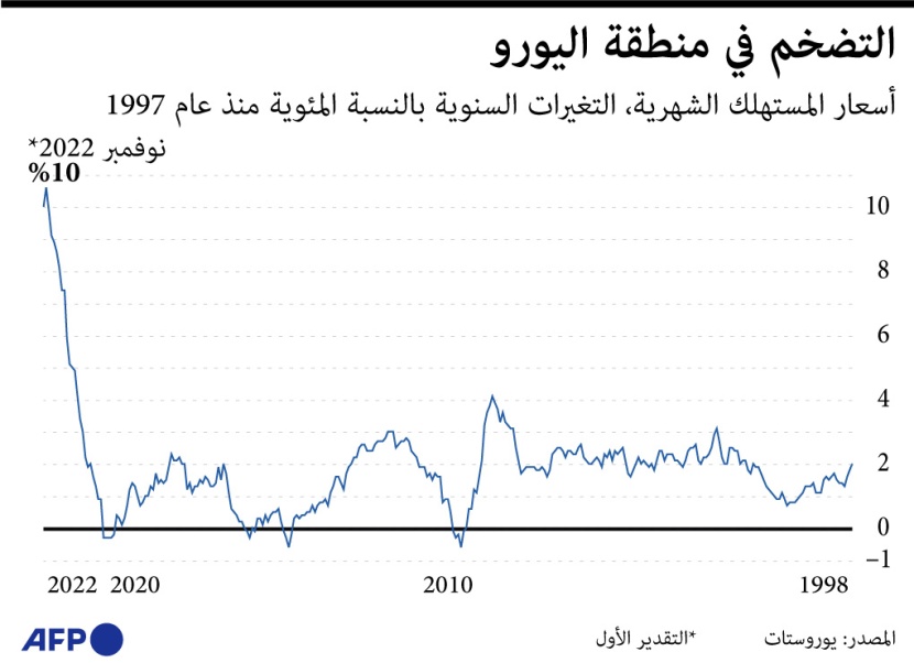 التضخم في منطقة اليورو يتراجع لأول مرة منذ 17 شهرا .. عند 10 % خلال نوفمبر