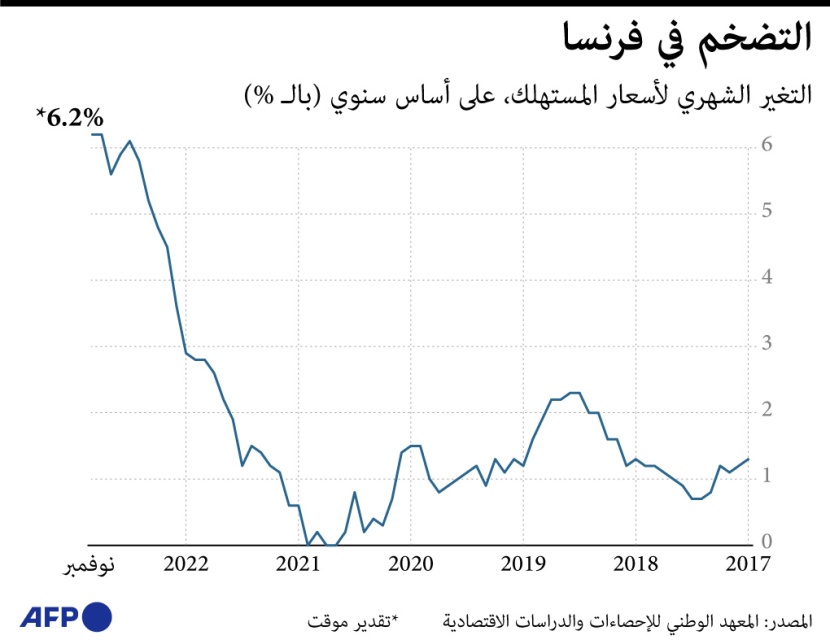 الإنفاق الاستهلاكي الفرنسي يتراجع 2.8 % في أكتوبر والتضخم يستقر خلال نوفمبر