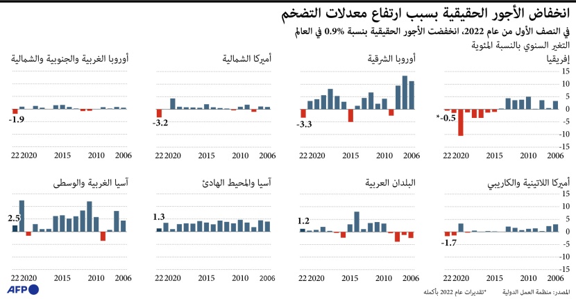 انخفاض الأجور الحقيقة في العالم بسب ارتفاع التضخم