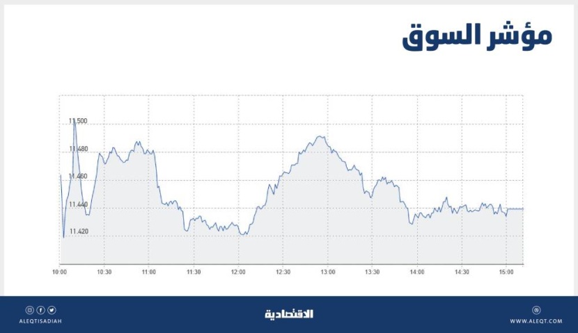 الأسهم السعودية تفقد 91 نقطة بضغط من «البنوك» .. والسيولة دون 5 مليارات ريال
