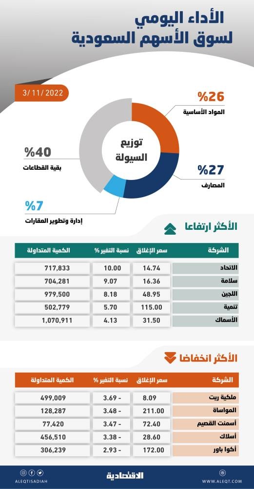 الأسهم السعودية تفقد 91 نقطة بضغط من «البنوك» .. والسيولة دون 5 مليارات ريال