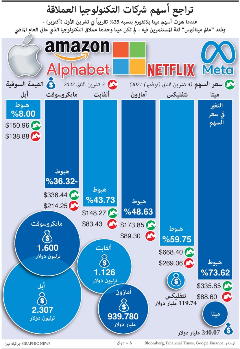 أسهم عمالقة التكنولوجيا .. معاناة 