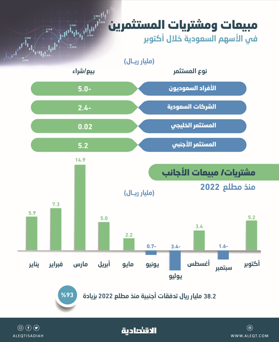 الأجانب الأكثر دعما لمؤشر الأسهم السعودية في أكتوبر بمشتريات 5.2 مليار ريال
