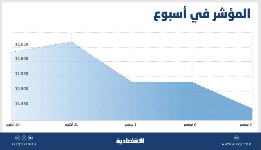الأسهم السعودية تتراجع 2.3 % في أسبوع .. 186 مليار ريال أرباح مجمعة لـ 99 شركة
