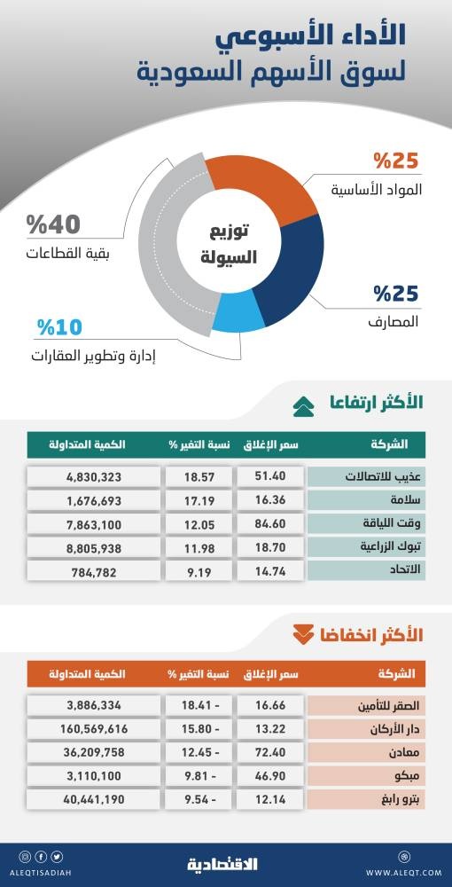 الأسهم السعودية تتراجع 2.3 % في أسبوع .. 186 مليار ريال أرباح مجمعة لـ 99 شركة