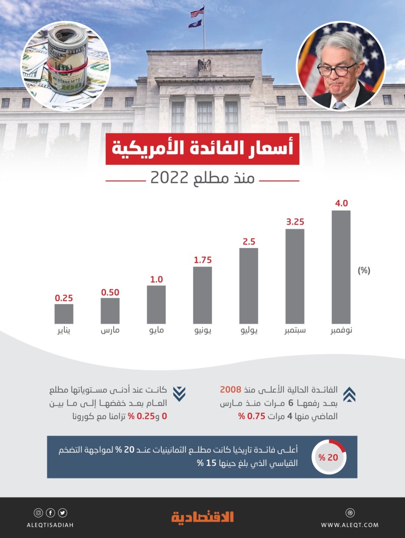  أسعار الفائدة الأمريكية .. الأعلى تاريخيا كانت مطلع الثمانينيات عند 20% لمواجهة التضخم القياسي الذي بلغ حينها 15%