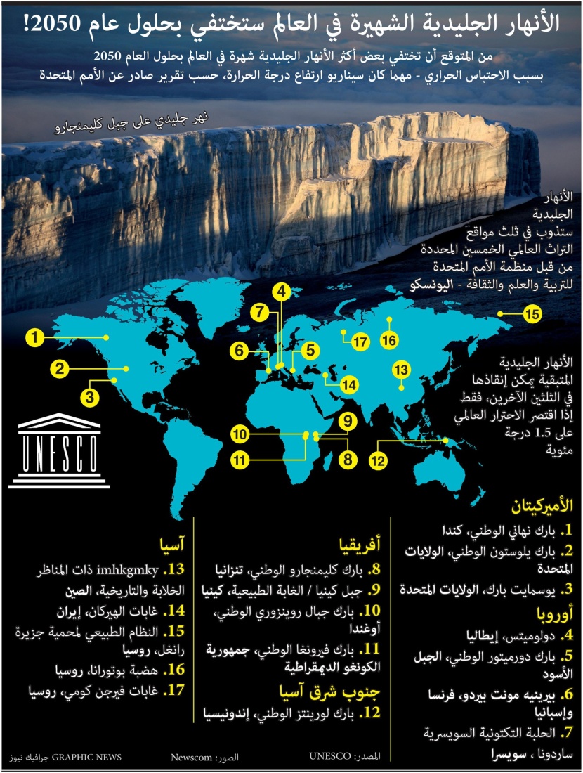 الأنهار الجليدية الشهيرة في العالم ستختفي بحلول 2050