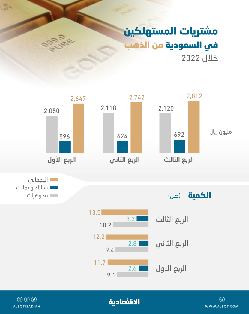 مستهلكو السعودية خامس أكبر مشترين للمجوهرات عالميا بـ 6.3 مليار ريال في 9 أشهر