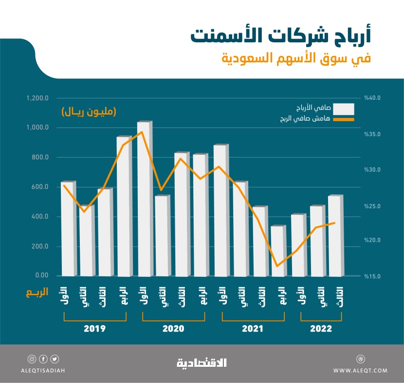 أعلى أرباح لشركات الأسمنت المدرجة في 5 فصول .. 550 مليون ريال خلال الربع الثالث