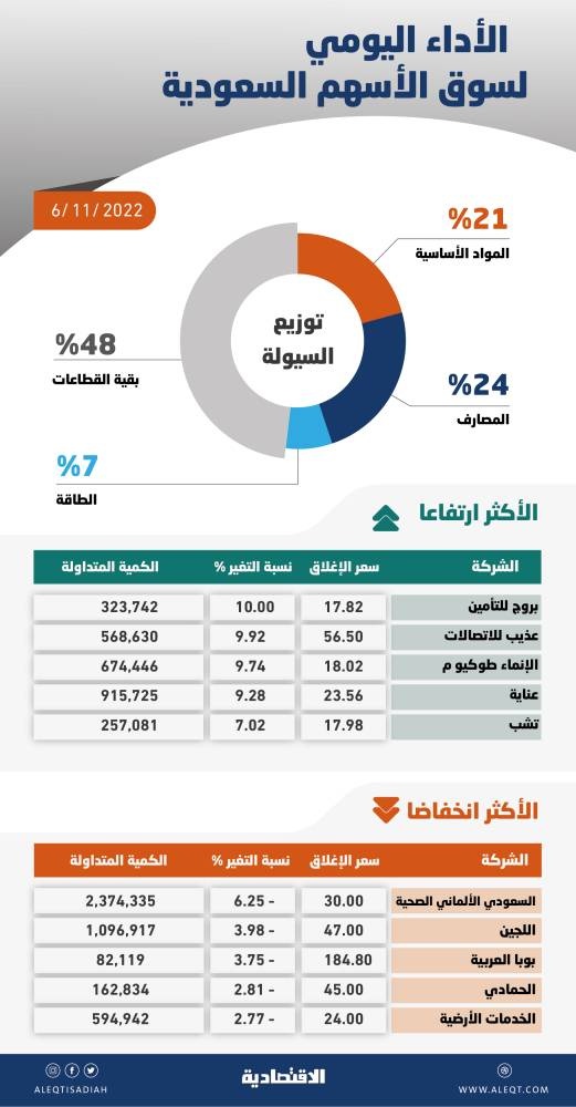الأسهم السعودية تكسب 82 نقطة بعد خسائر 3 جلسات .. والسيولة تهبط إلى 4 مليارات ريال