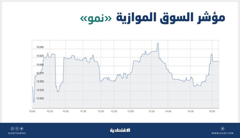 «نمو» تضيف 85 نقطة بتداولات قيمتها 24 مليون ريال