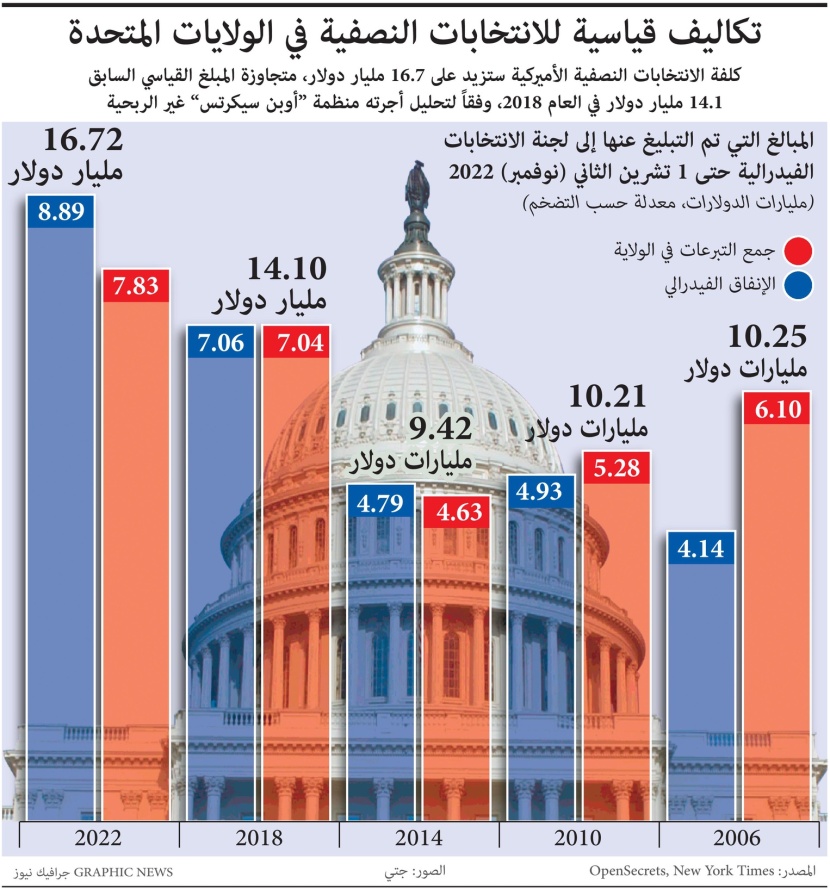 16.7 مليار دولار تكلفة الانتخابات النصفية الأمريكية