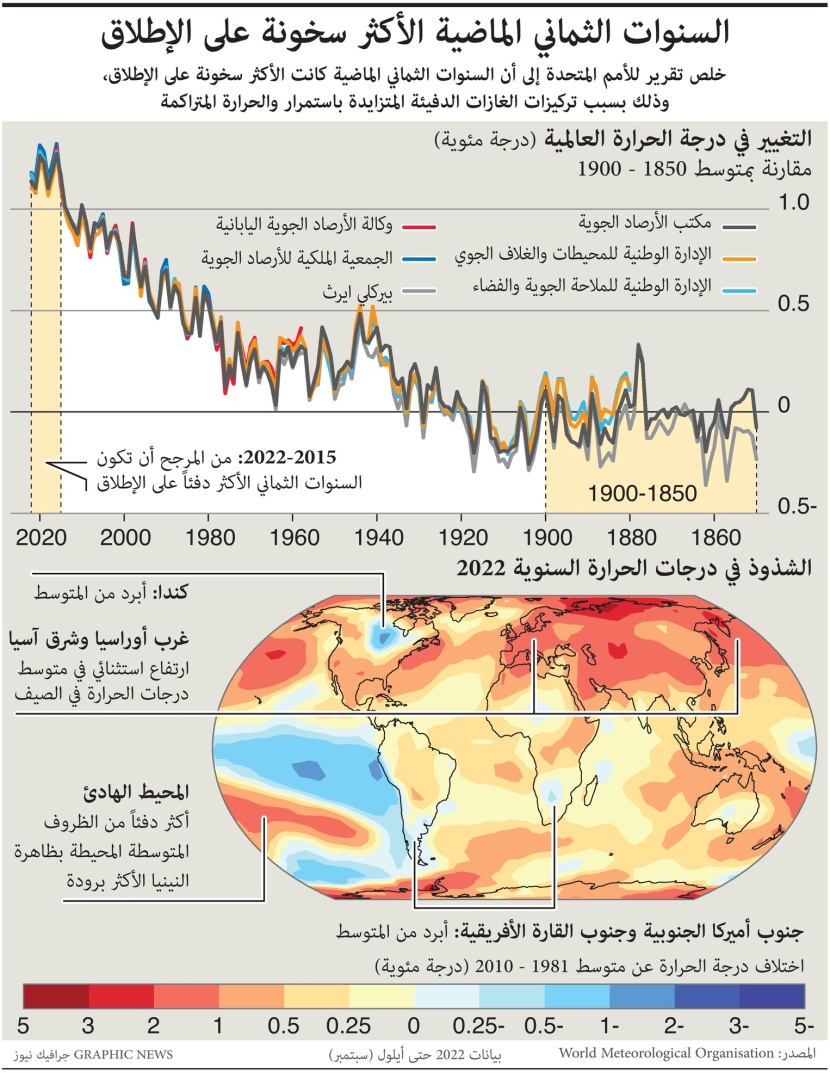 السنوات الثماني الماضية الأكثر سخونة على الإطلاق